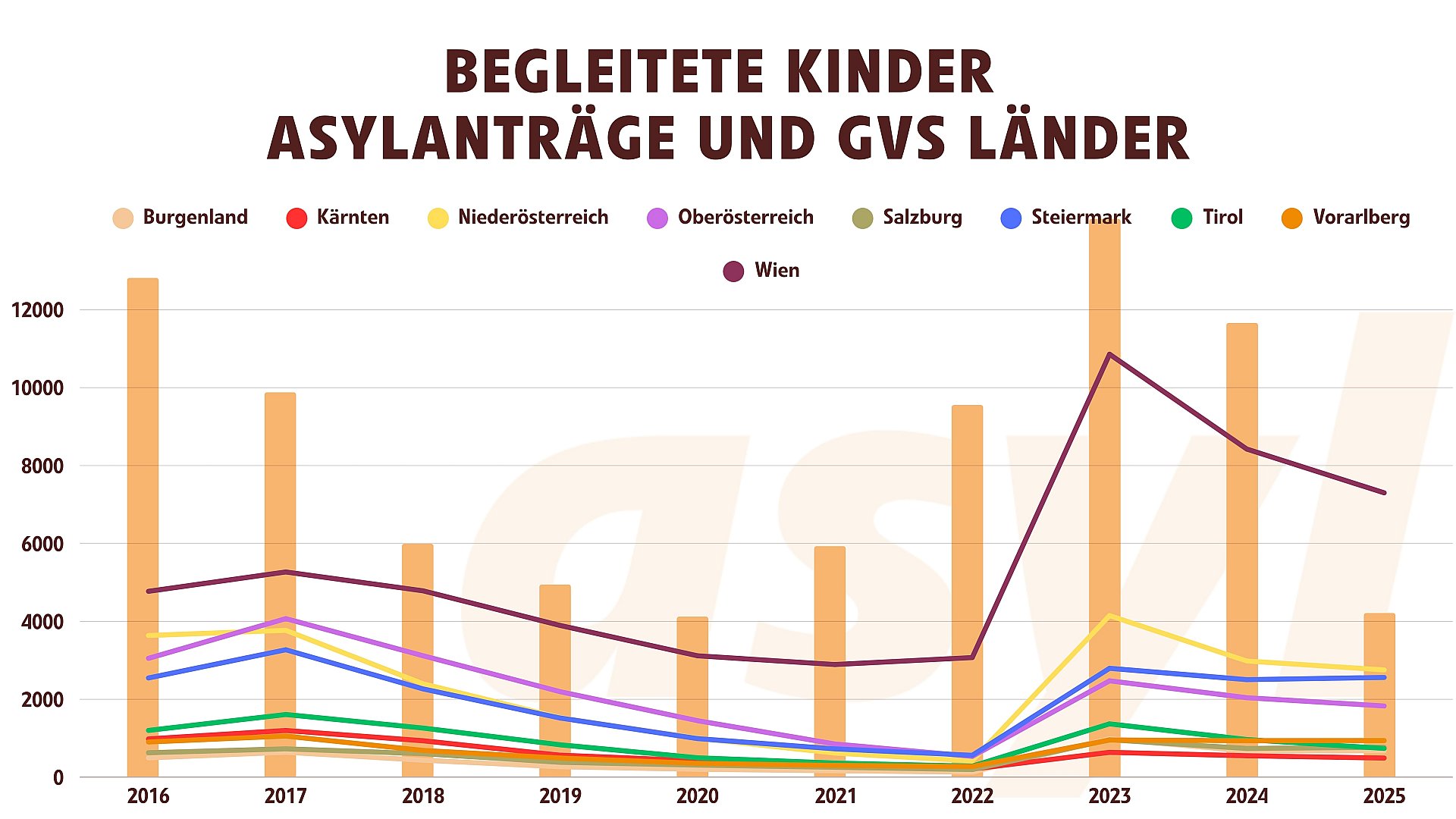 Gegenüberstellung Begleitete Kinder in Grundversorgung und Asylanträge begleitete Kinder 2016 bis 2025