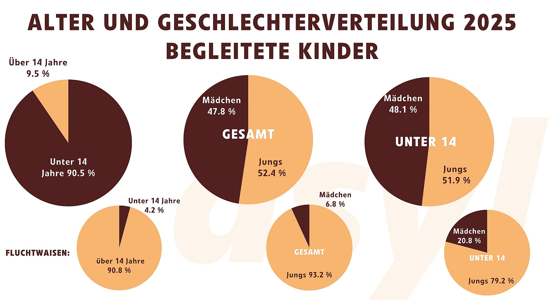 Alter und Geschlechtsverteilung von begleiteten Kindern 2025 (im Vergleich auch zu unbegleiteten Kindern)