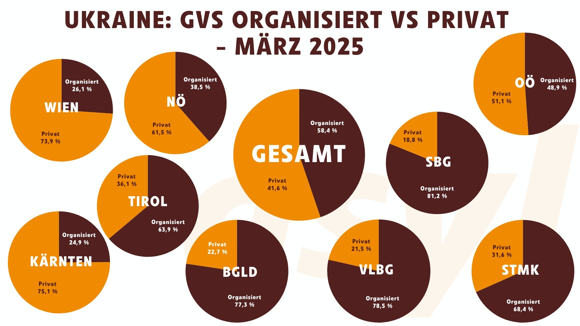 Ukraine - GVS Organisiert vs Privat (03.2025)
