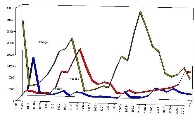 Chart - Asylstatistik 1981 - 2010