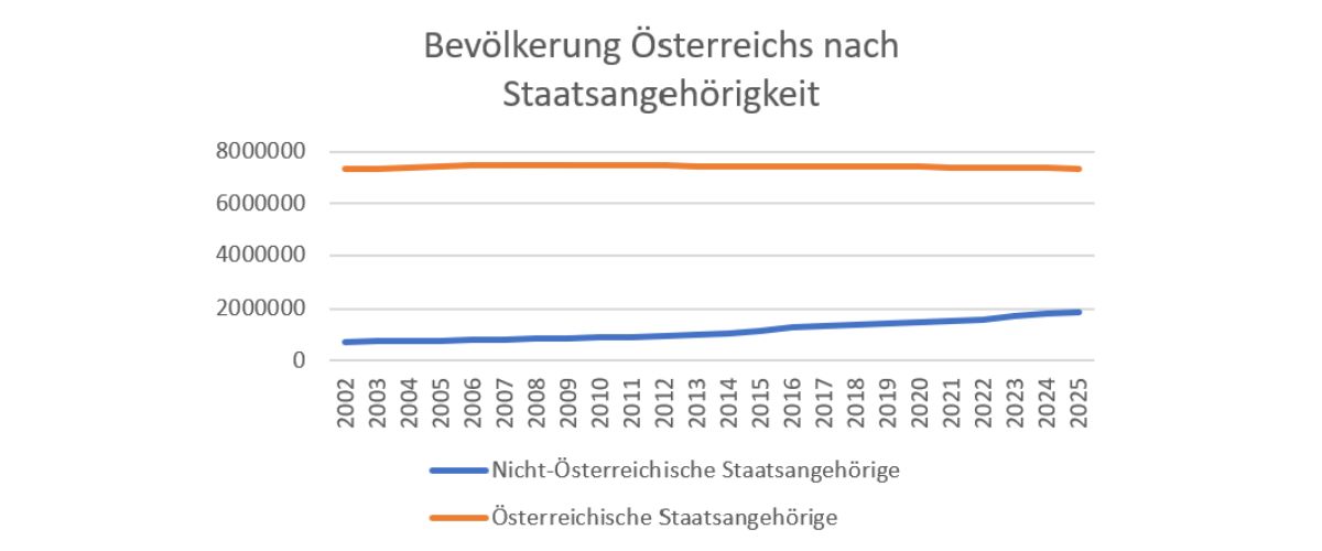 Ein Diagramm mit dem Titel: Bevölkerung Österreichs nach Staatsangehörigkeit