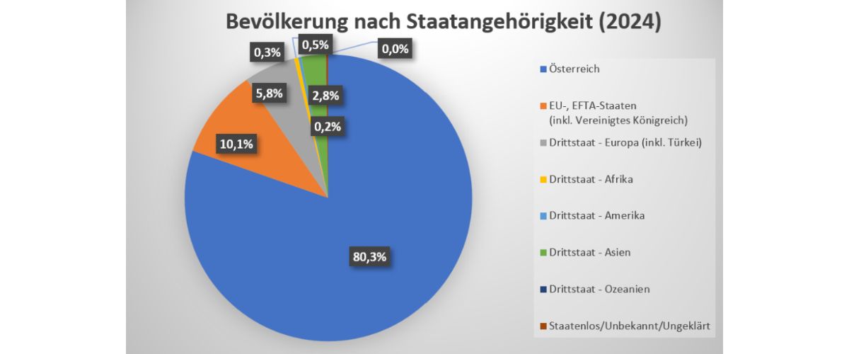 Ein Kreisdiagramm mit dem Titel "Bevölkerung nach Staatsangehörigkeit (2024)"