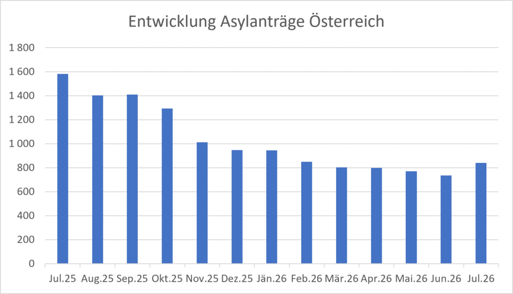 Entwicklung der monatlichen Asylanträge in Österreich 2025 und 2026
