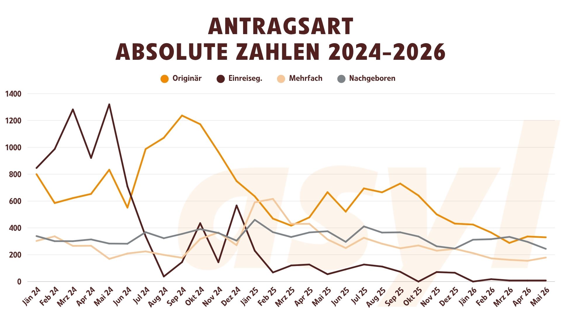Asylanträge Antragsart 2024 bis Mai 2026
