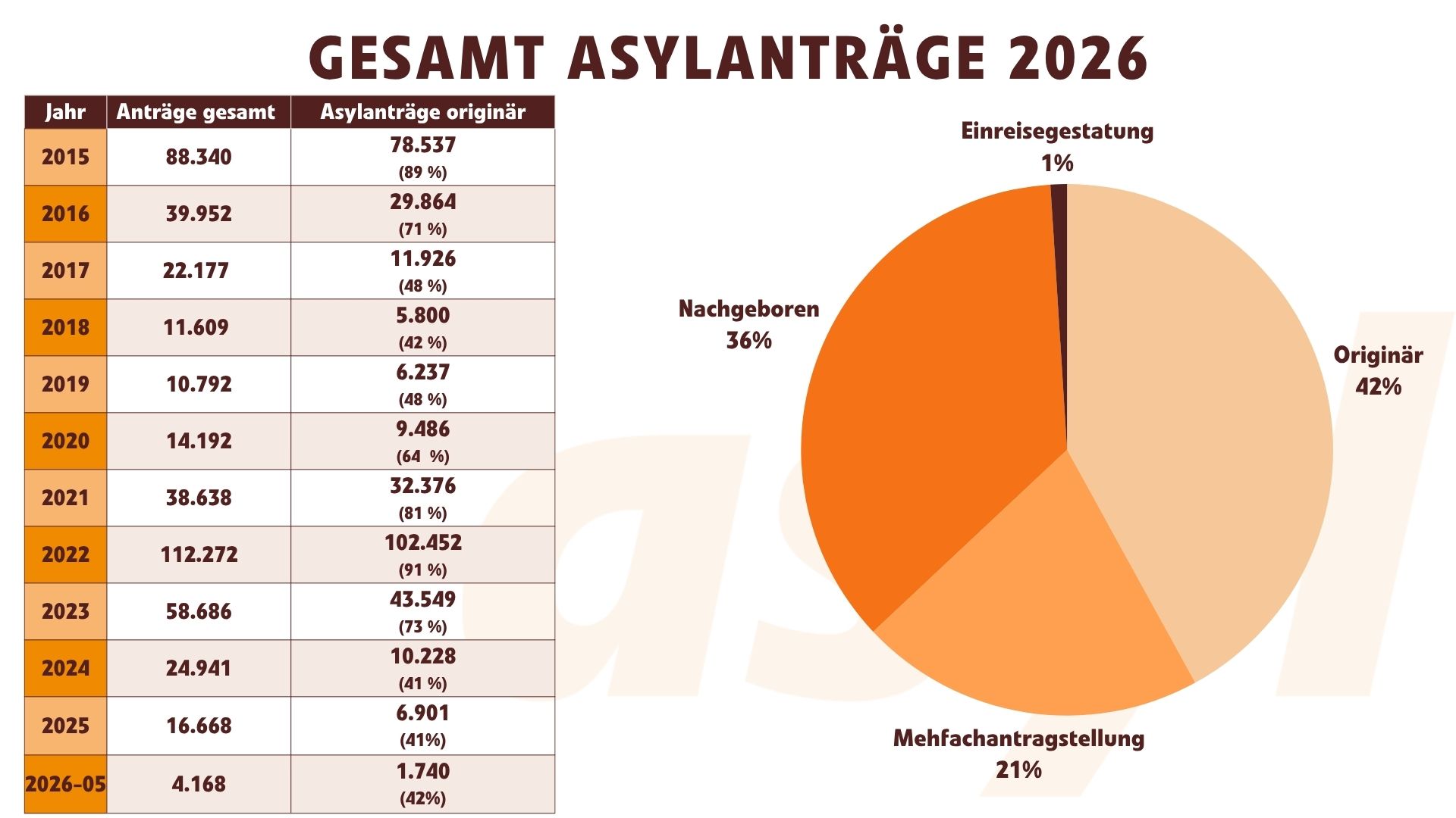 Gesamt Asylanträge bis Mai 2026