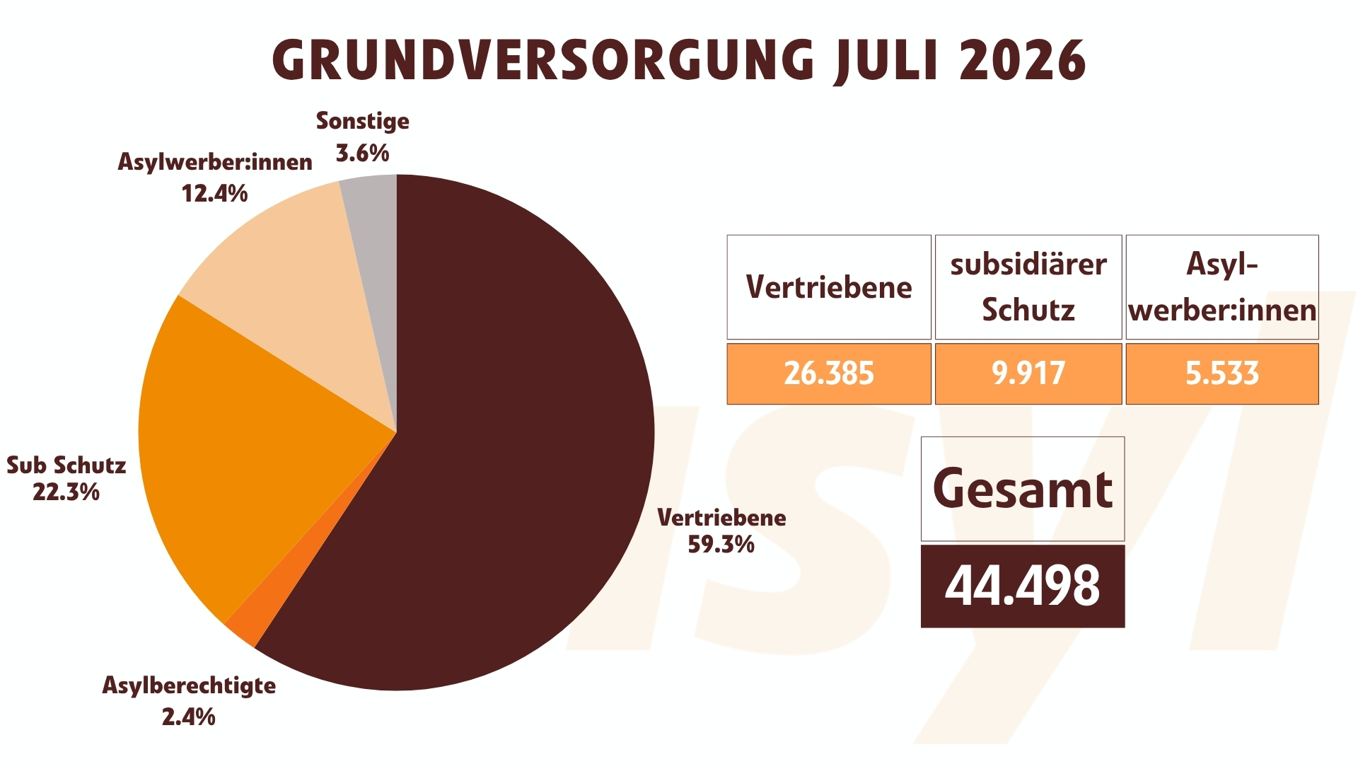 Grundversorgung Juni 2026