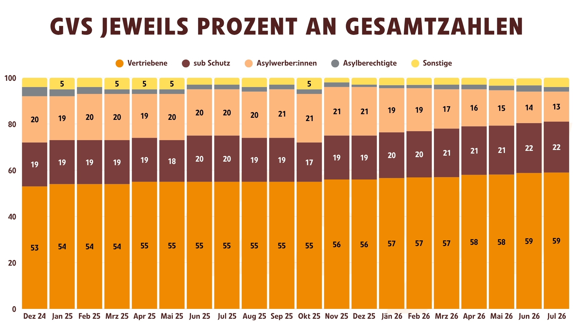 Aufenthaltstitel Personen in Grundversorgung 2024 bis Juli 2026