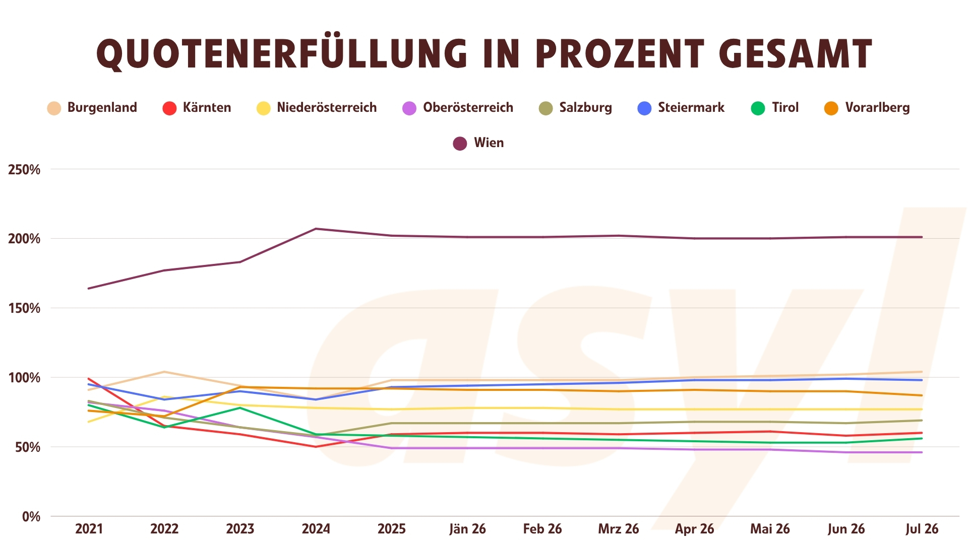 Grundversorgung Quotenerfüllung Verlauf 2021 bis Juli 2026