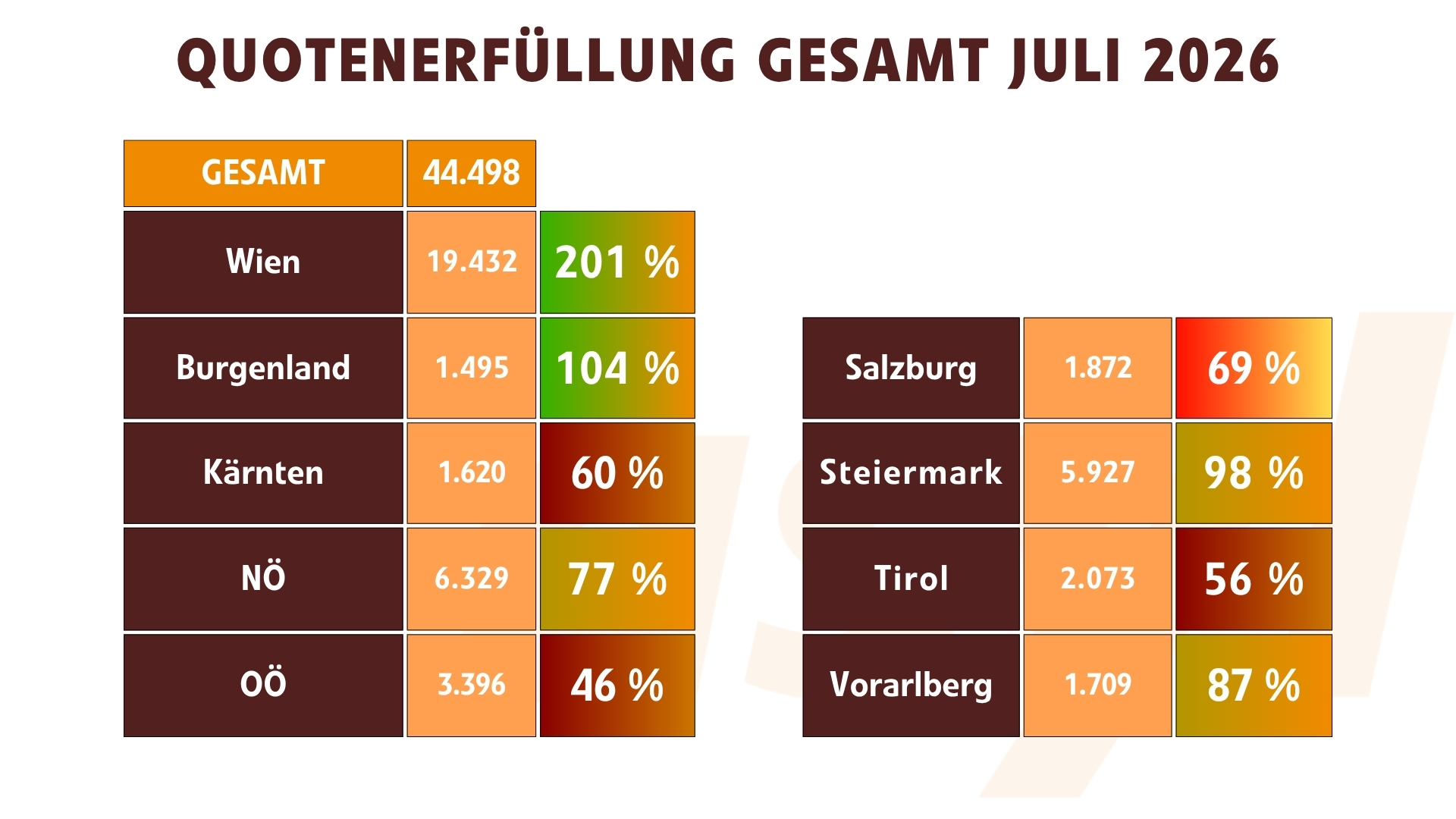 Grundversorgung Quotenerfüllung Gesamt (Juli 2026)