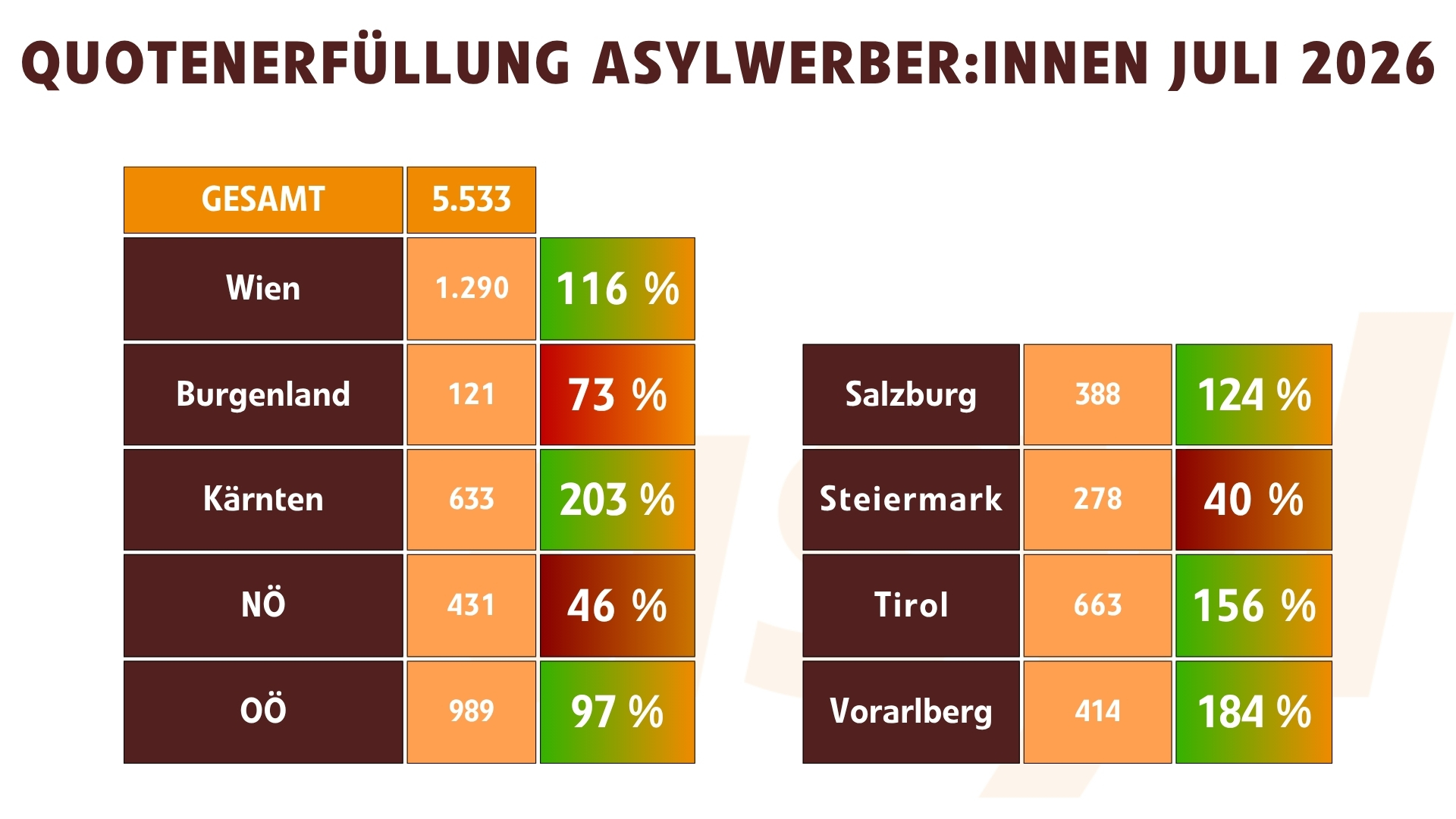 Quotenfüllung Asylwerber:innen Juli 2026