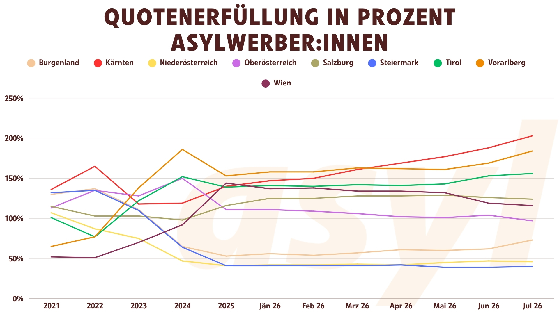 Verlauf Quotenerfüllung Asylwerber:innen 2021 bis Juli 2026