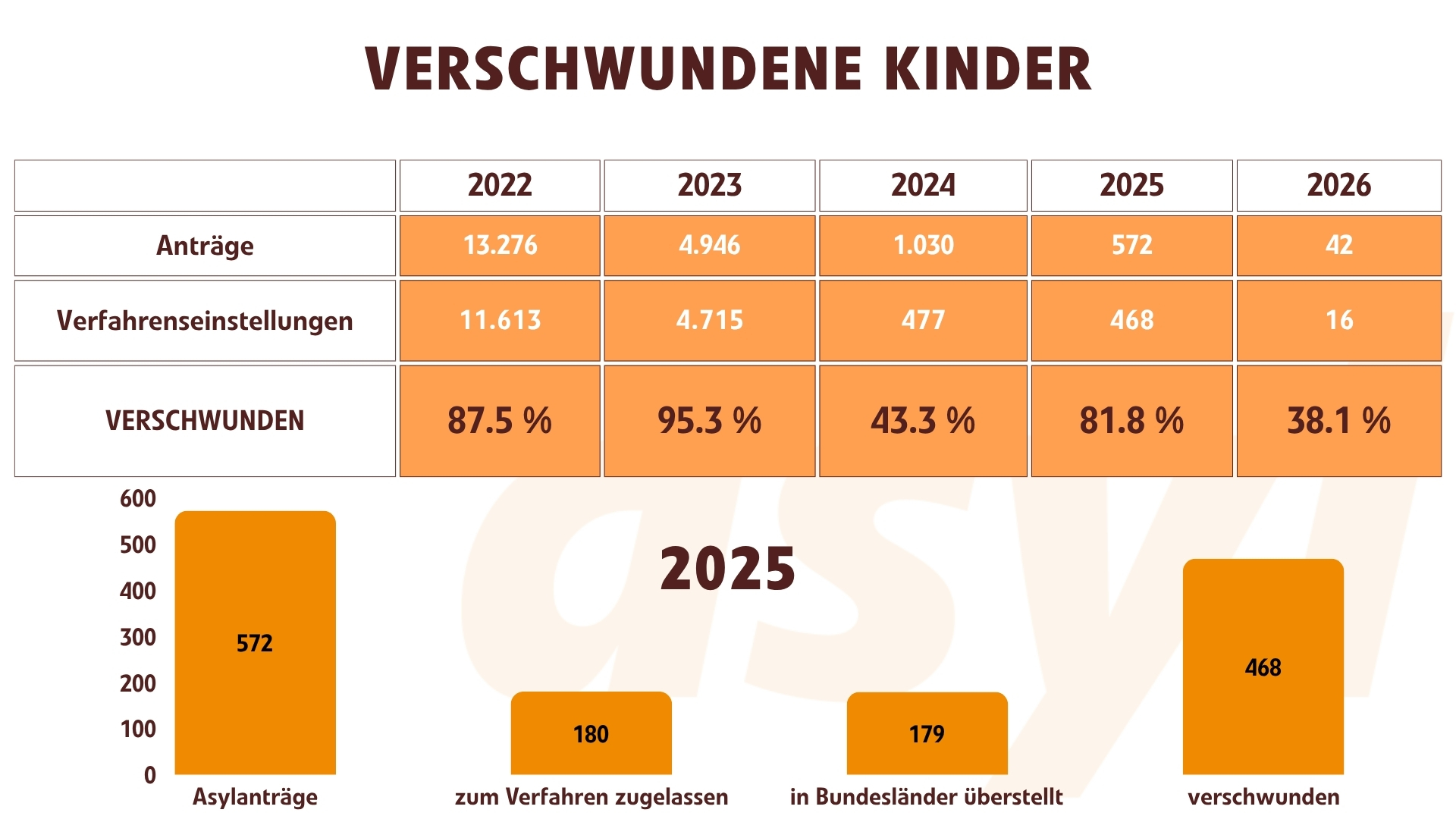 Bild mit Zahlen zu verschwundenen Kindern seit 2022