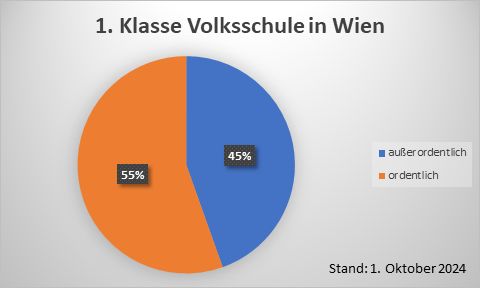 1. Klasse Volksschule