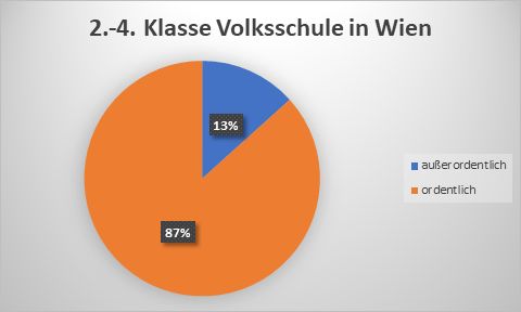 2. bis 4. Klasse Volksschule