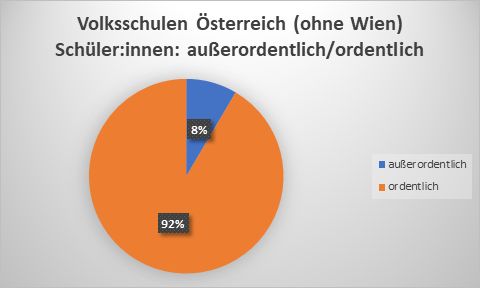 außerordentliche und ordentliche Schüler:innen in Volksschulen in Österreich (ohne Wien)