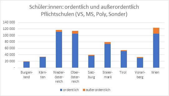 außerordentliche und ordentliche Schüler:innen an Pflichtschulen in Österreich (VS, MS, Poly, Sonderschule)