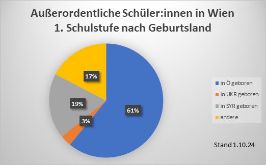 Außerordentliche Schüler:innen in Wien: 1. Schulstufe nach Geburtsland