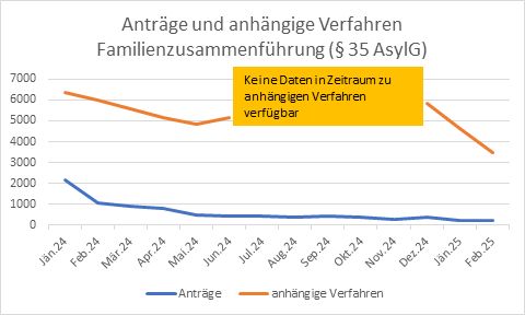 Anträge und anhängige Verfahren zur Familienzusammenführung (§ 35 AsylG)