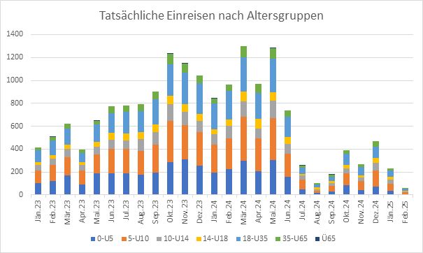 Tatsächliche Einreisen nach Altersgruppen