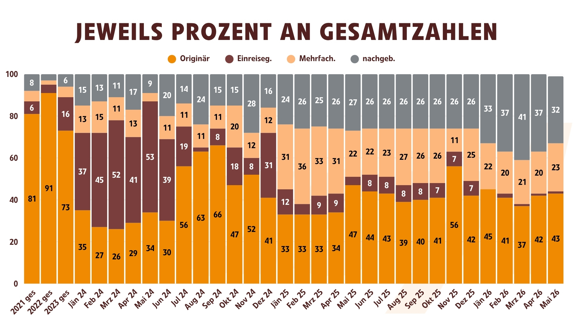 Familienzusammenführungen: jeweils Prozent an Gesamtzahlen (originär, nachgeboren, etc.) (2021 bis Mai 2026)
