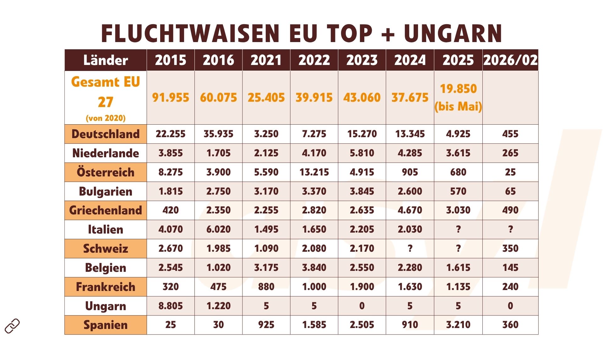 unbegleitete Kinder Top EU + Ungarn (Oktober 2025)
