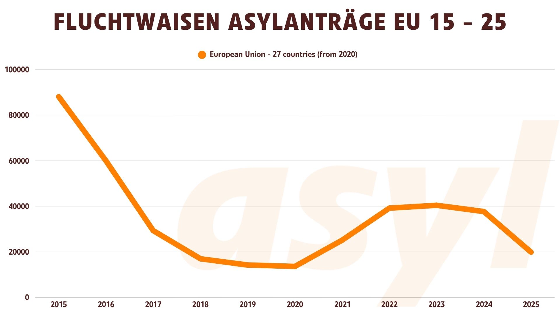 unbegleitete Kinder Asylanträge EU bis 2025