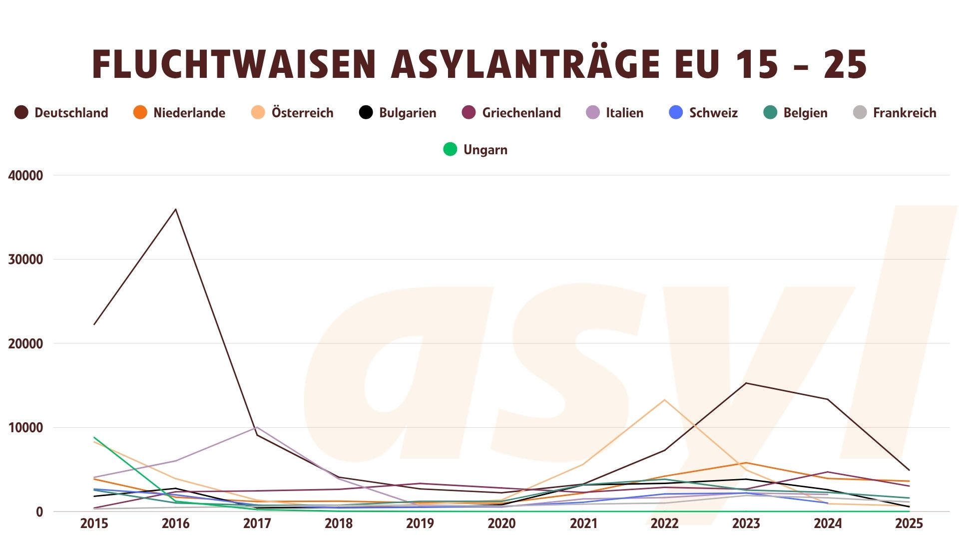 Asylanträge EU bis 2015 bis 2025 ausgewählte Länder
