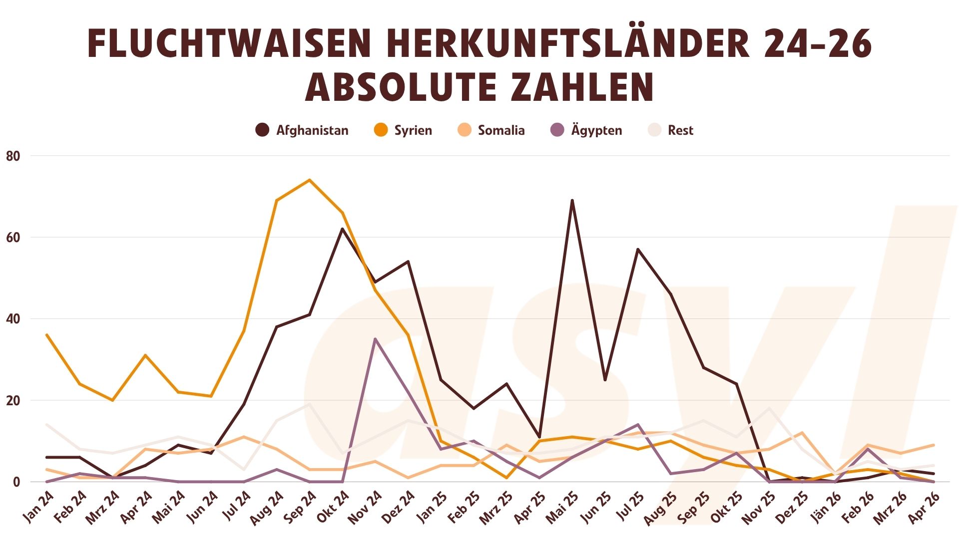 Herkunftsländer von unbegleiteten Kindern 2024 bis April 2026
