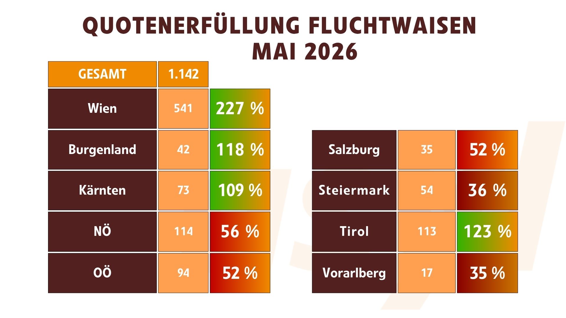 Quotenerfüllung unbegleitete Kinder Mai 2026