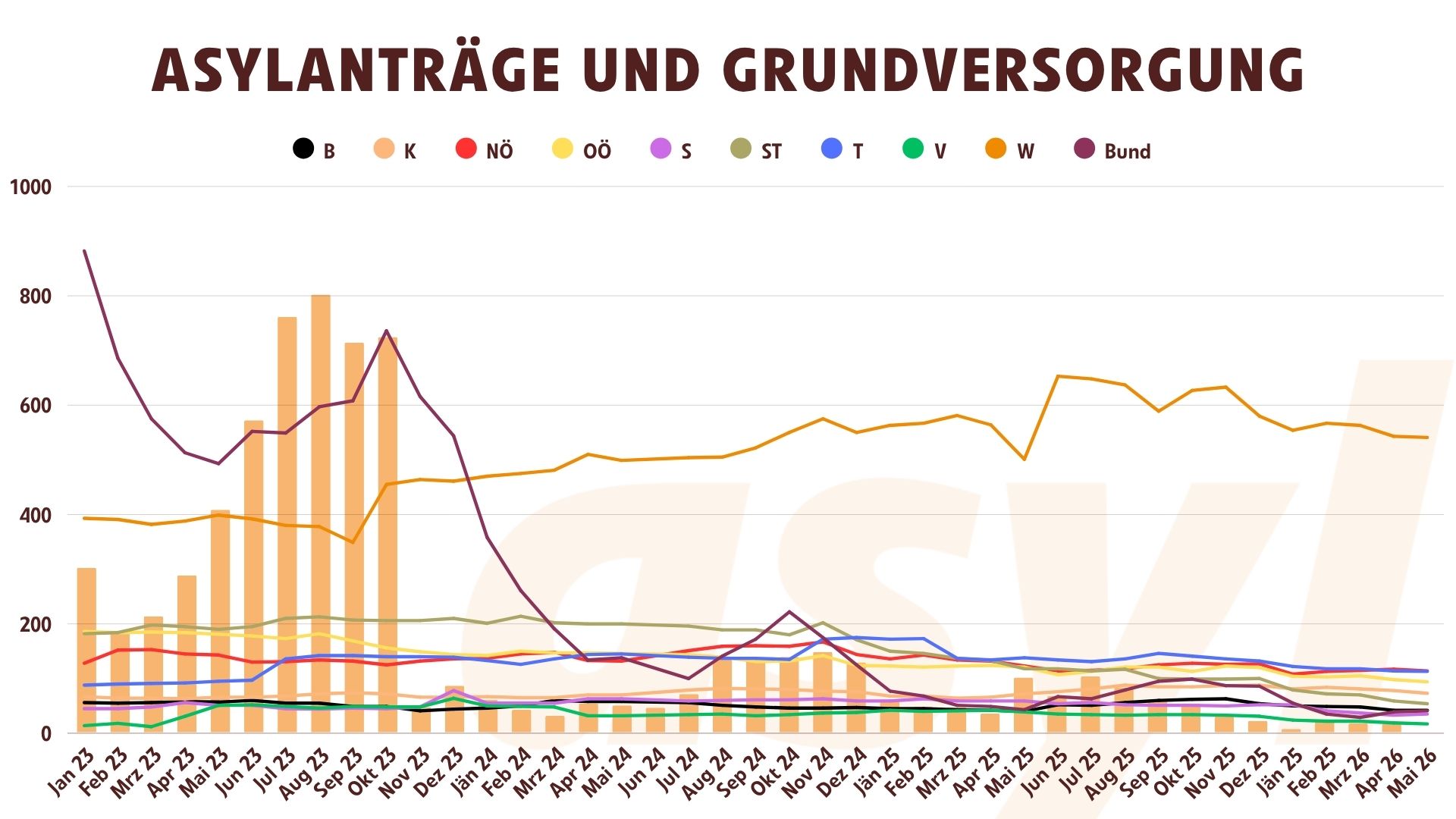 Asylanträge und Grundversorgung unbegleitete Kinder 2023 bis Mai 2026
