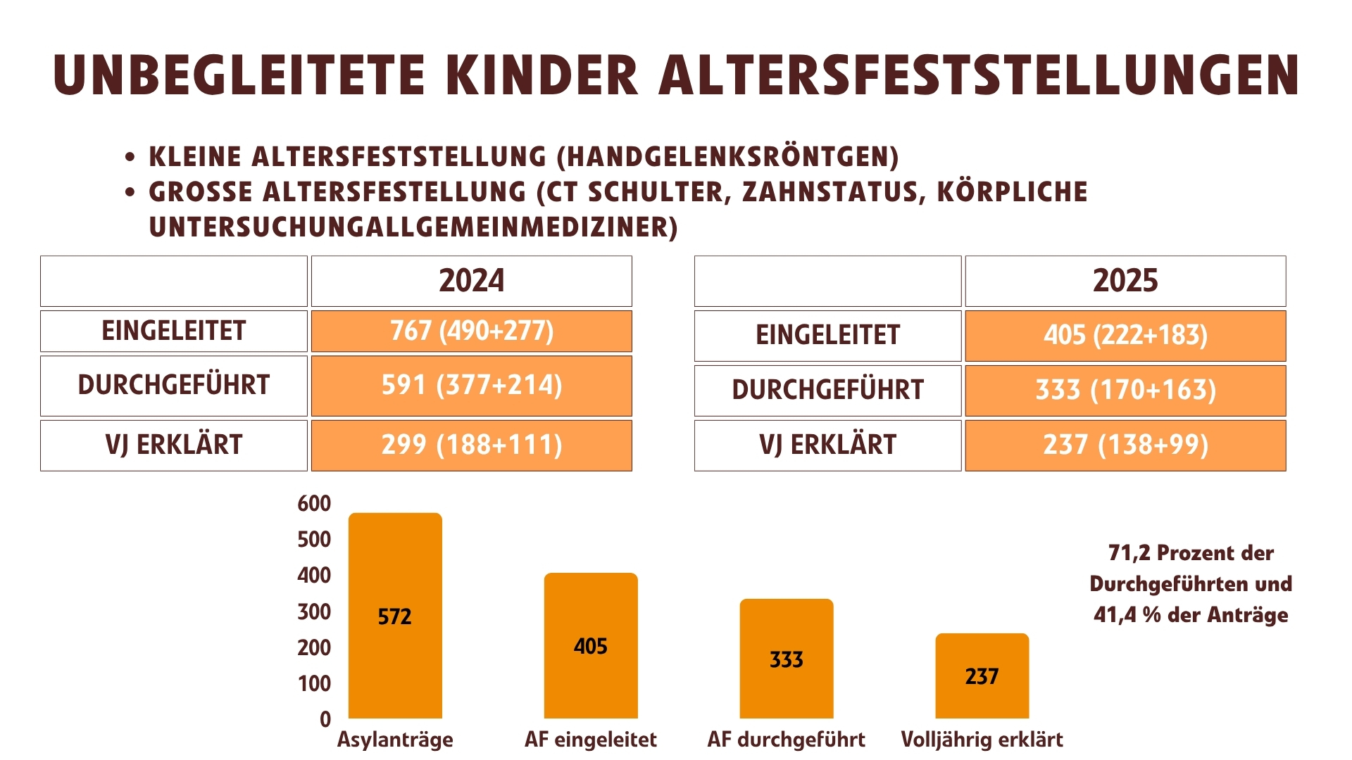 Altersfeststellungen unbegleitete Kinder 2025
