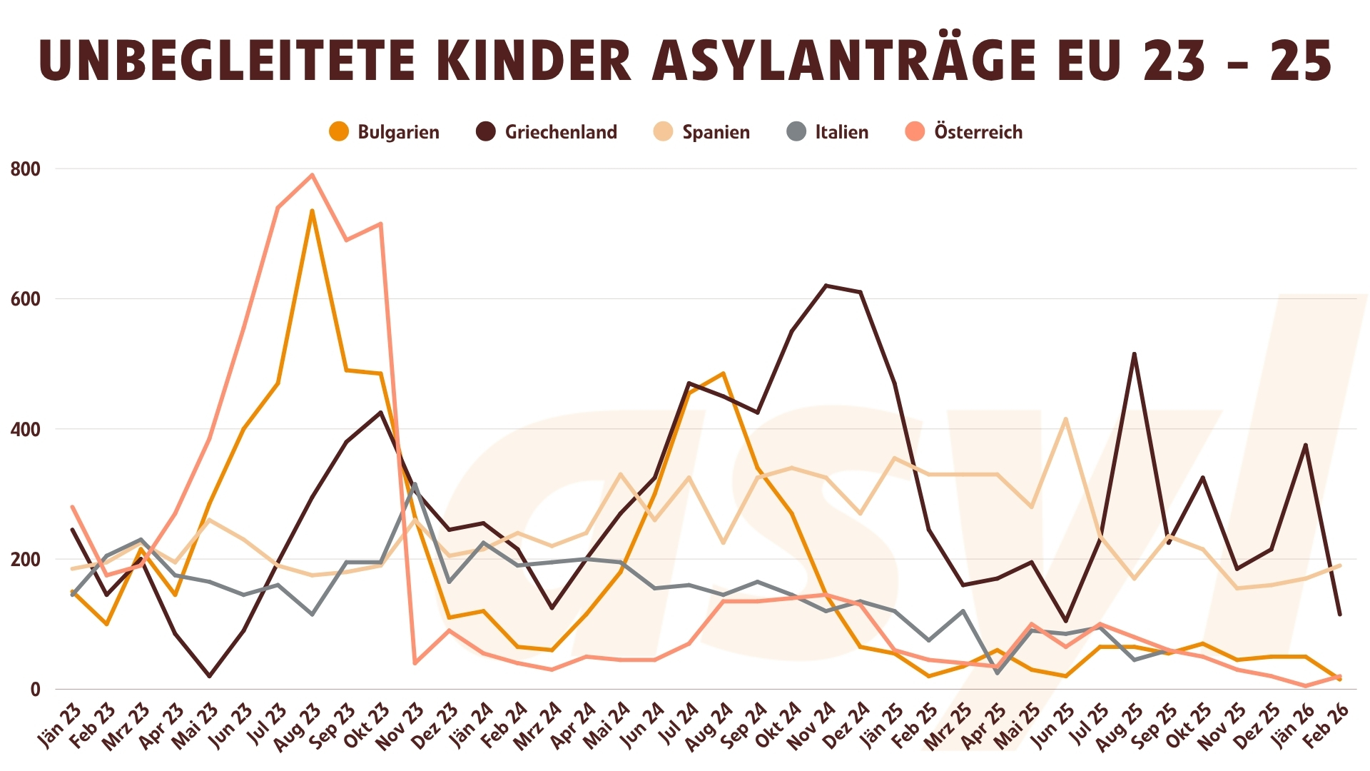 Asylanträge EU 2023 bis 2025 ausgewählte Länder