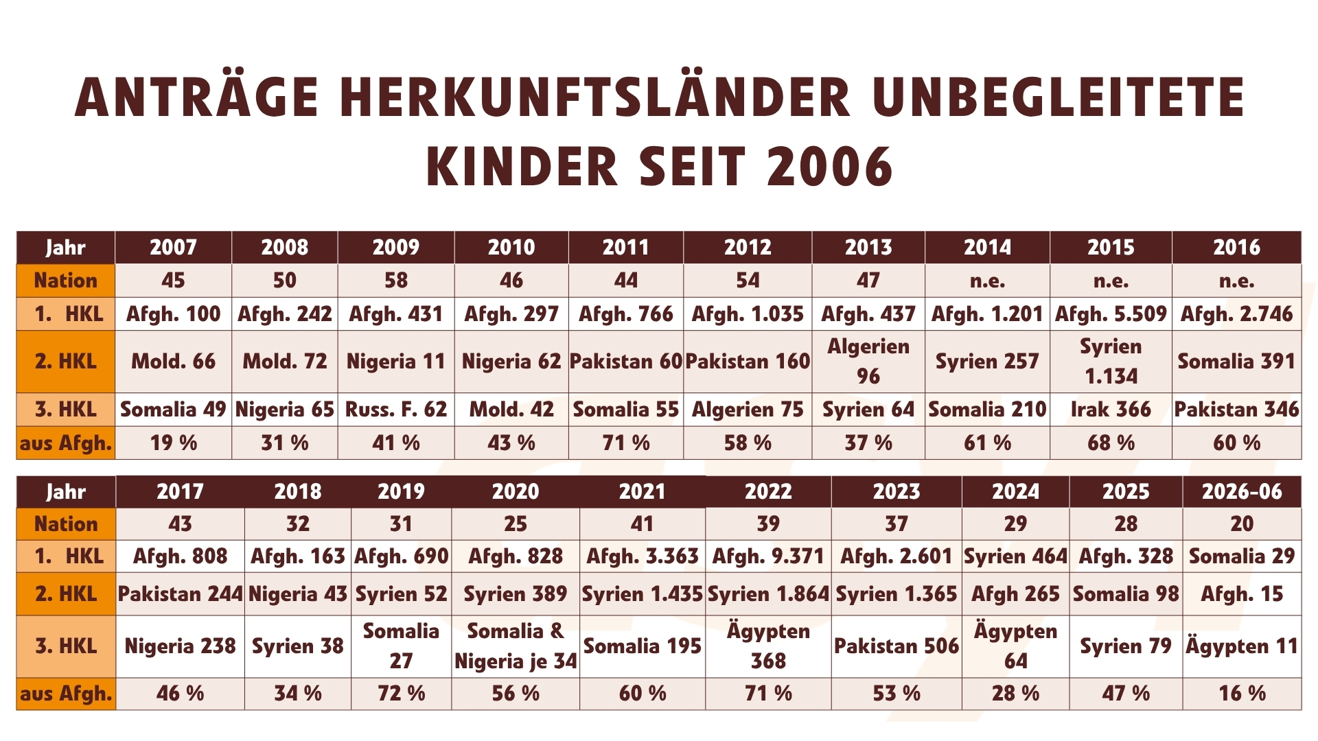 Anträge Herkunftsländer unbegleiteter Kinder seit 2006 bis Juni 2026
