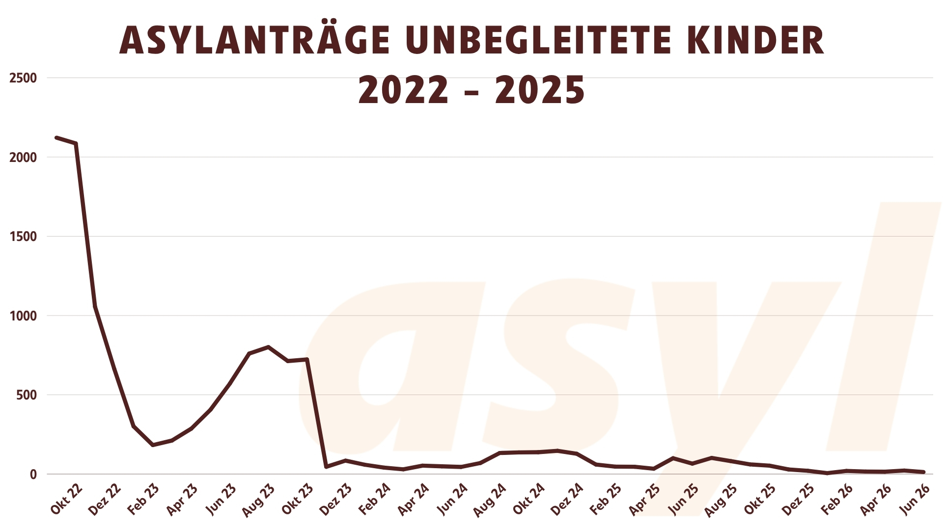 Asylanträge unbegleitete Kinder 2022-2026 (Juni 2026)