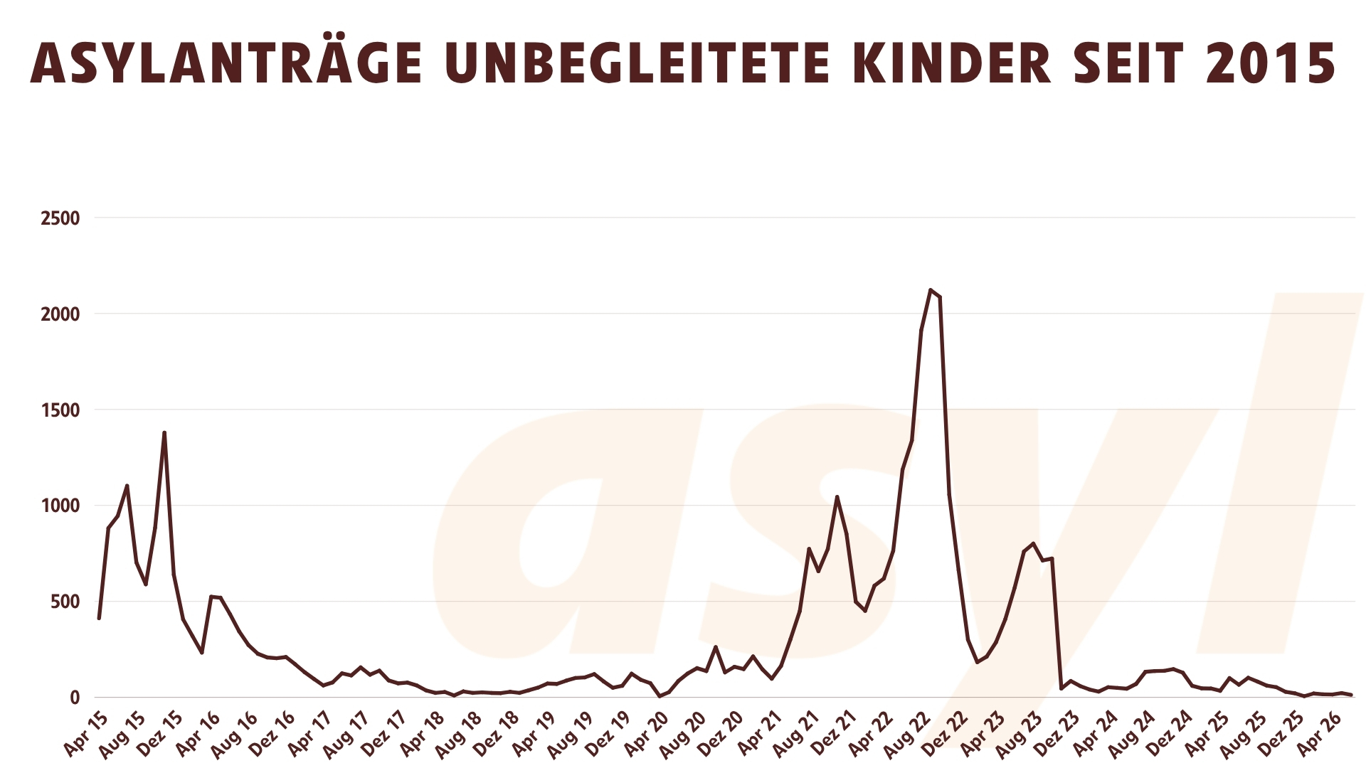 Asylanträge unbegleiteten Kindern seit 2015 bis April 2026
