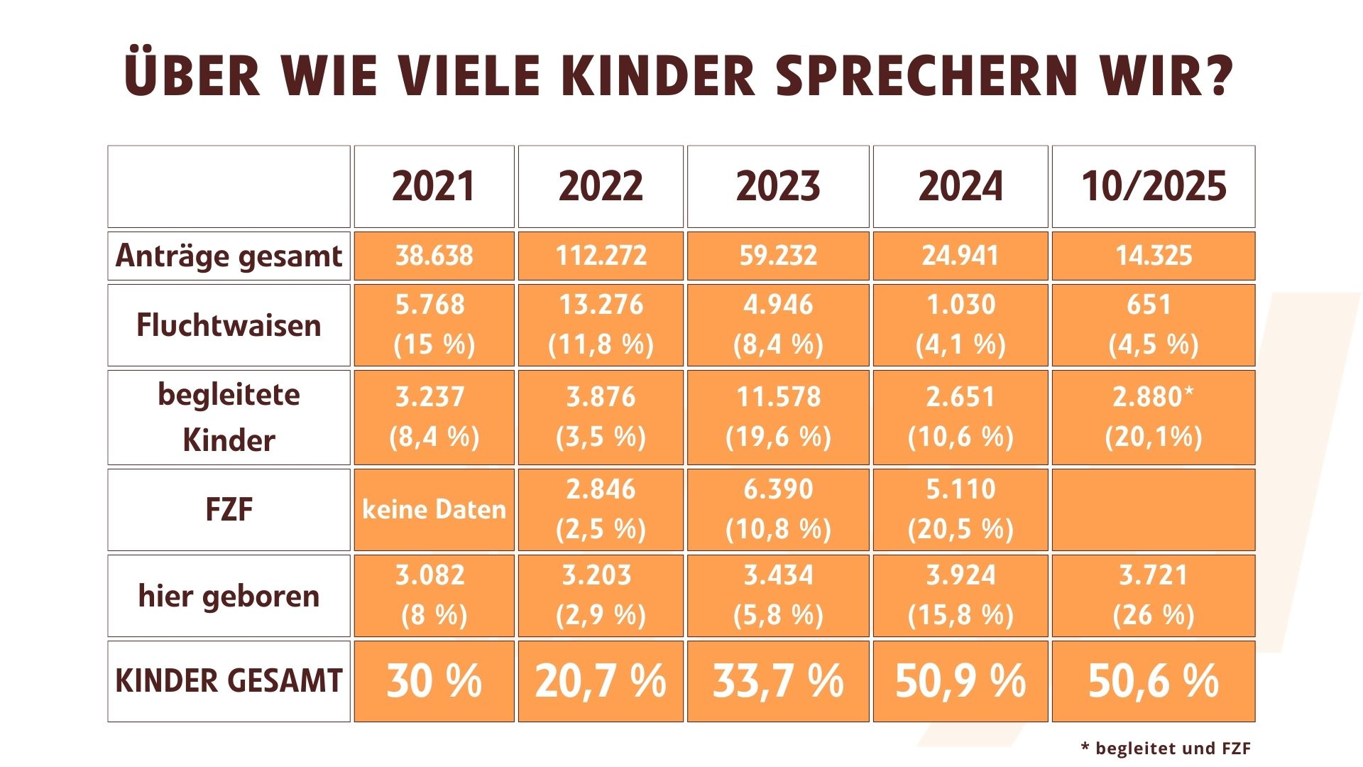 Über Wie Viele Kinder Sprechen Wir? (Oktober 2025)