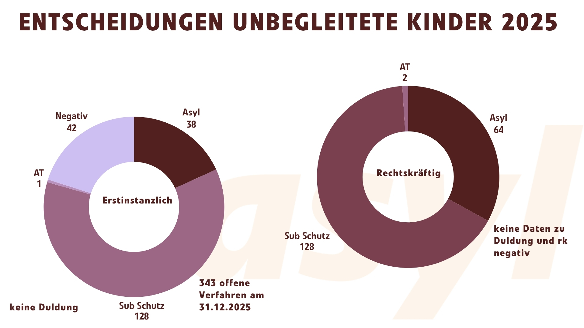 Entscheidungen von unbegleiteten Kindern 2025