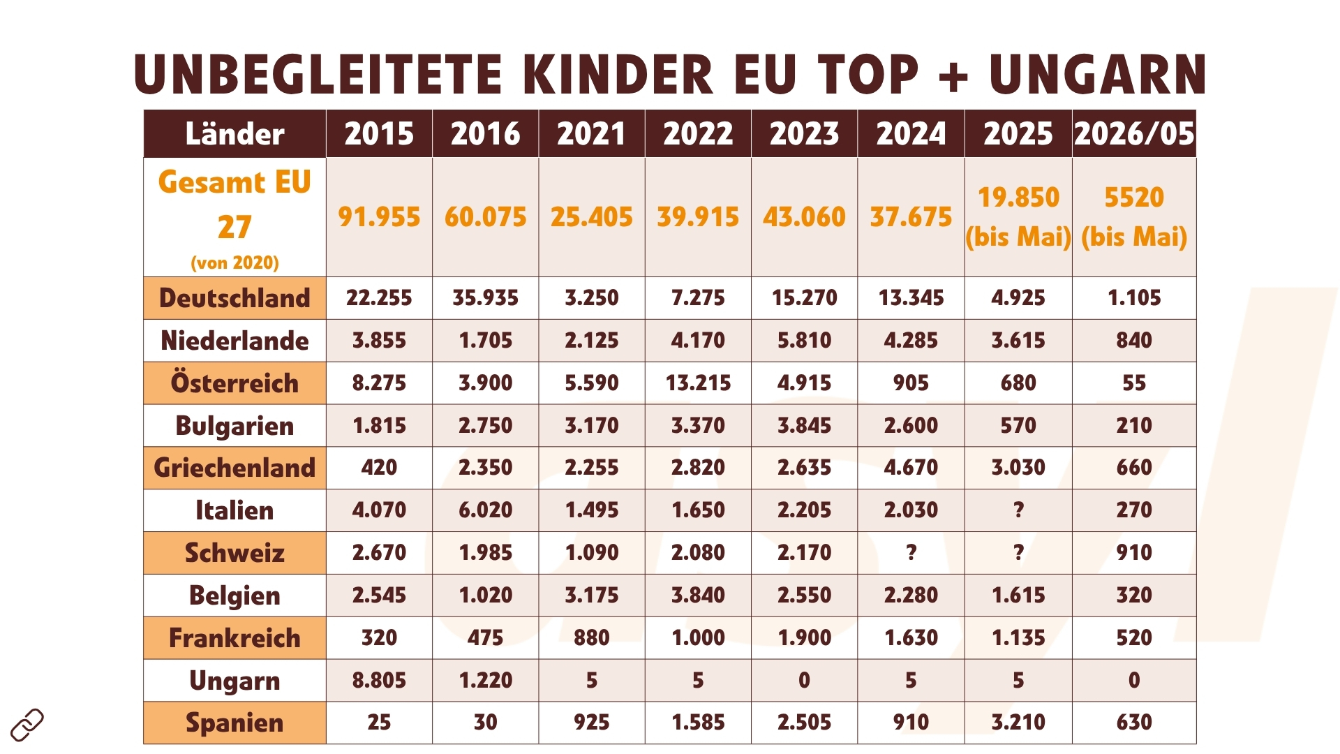 unbegleitete Kinder Top EU + Ungarn (Mai 2026)