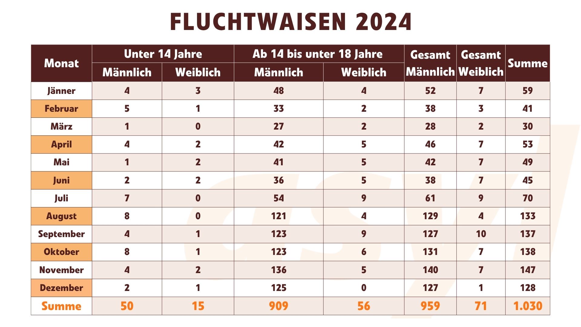 Fluchtwaisen 2024