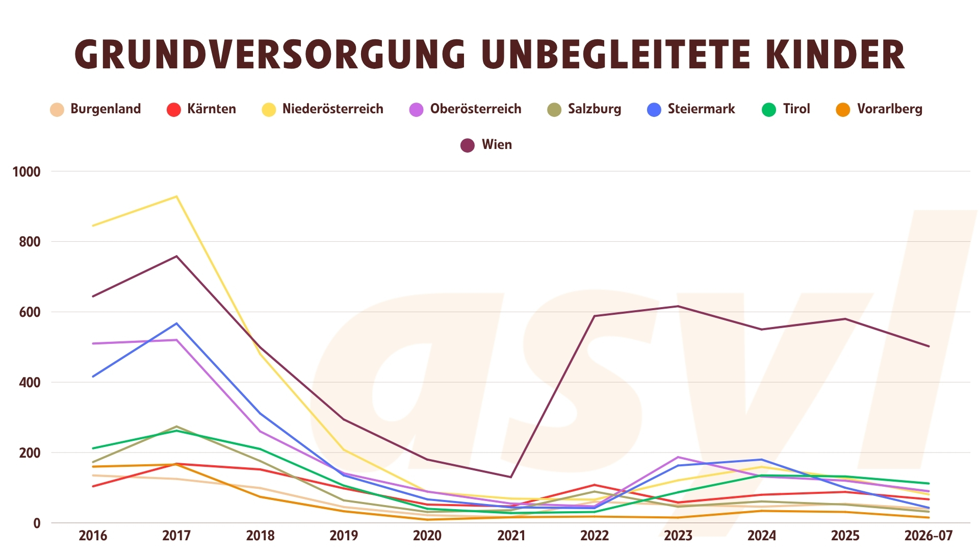 Grundversorgung unbegleitete Kinder einzelne Bundesländer 2016 bis 2026