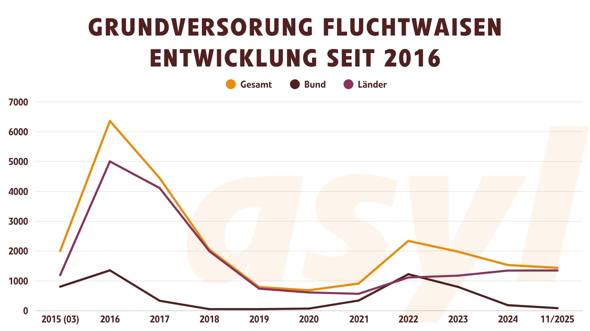 Grundversorgung Fluchtwaisen Entwicklung November 2025