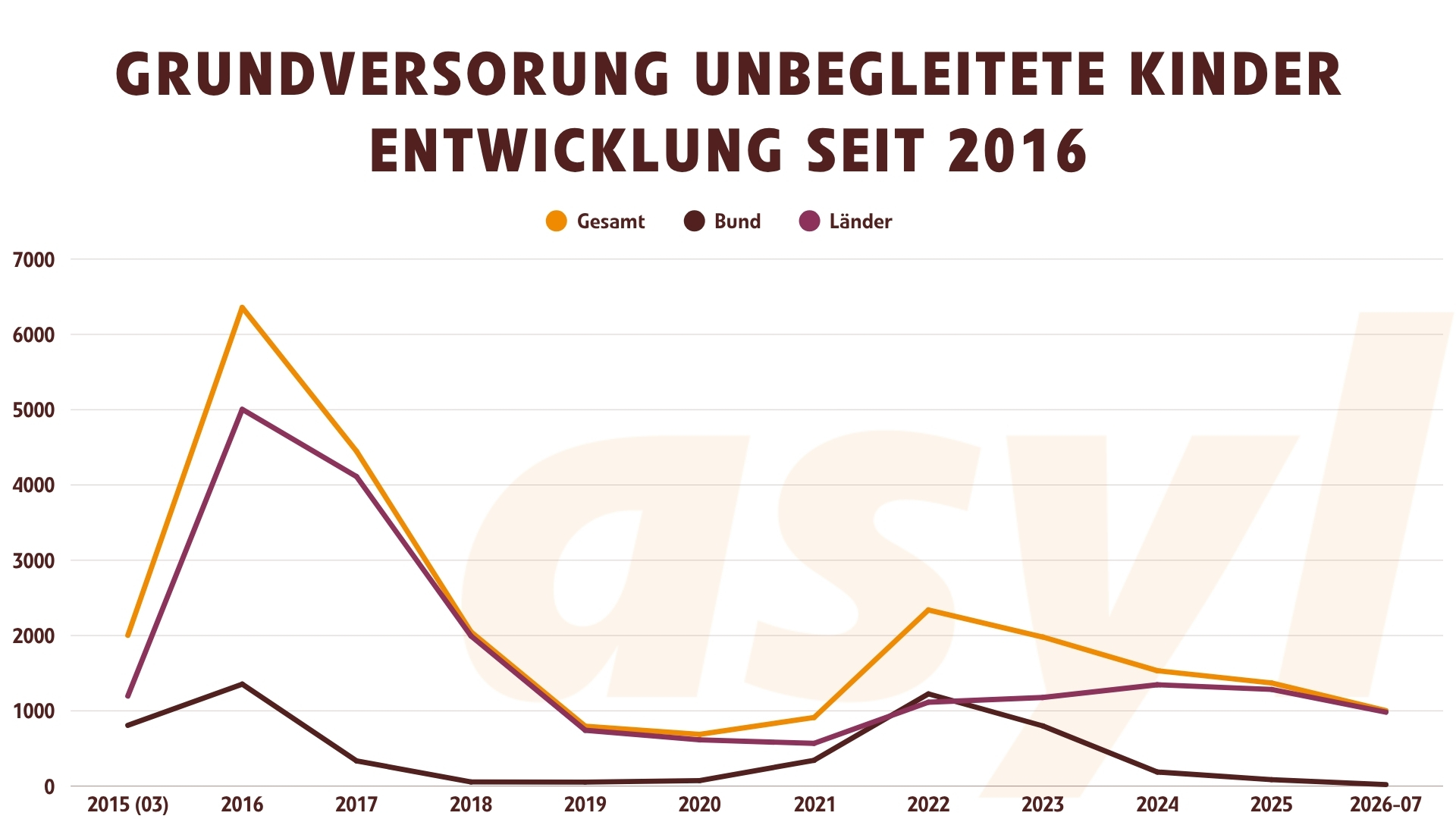 Grundversorgung unbegleitete Kinder Entwicklung 2015 bis 2026