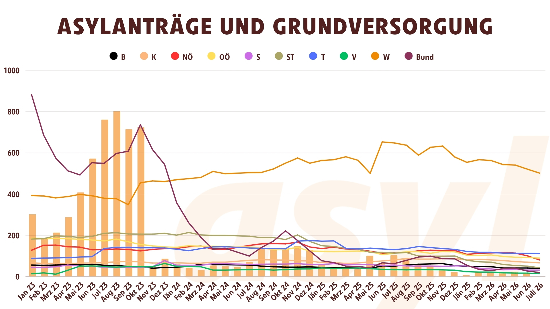 Asylanträge und Grundversorgung unbegleitete Kinder 2023 bis Juli 2026