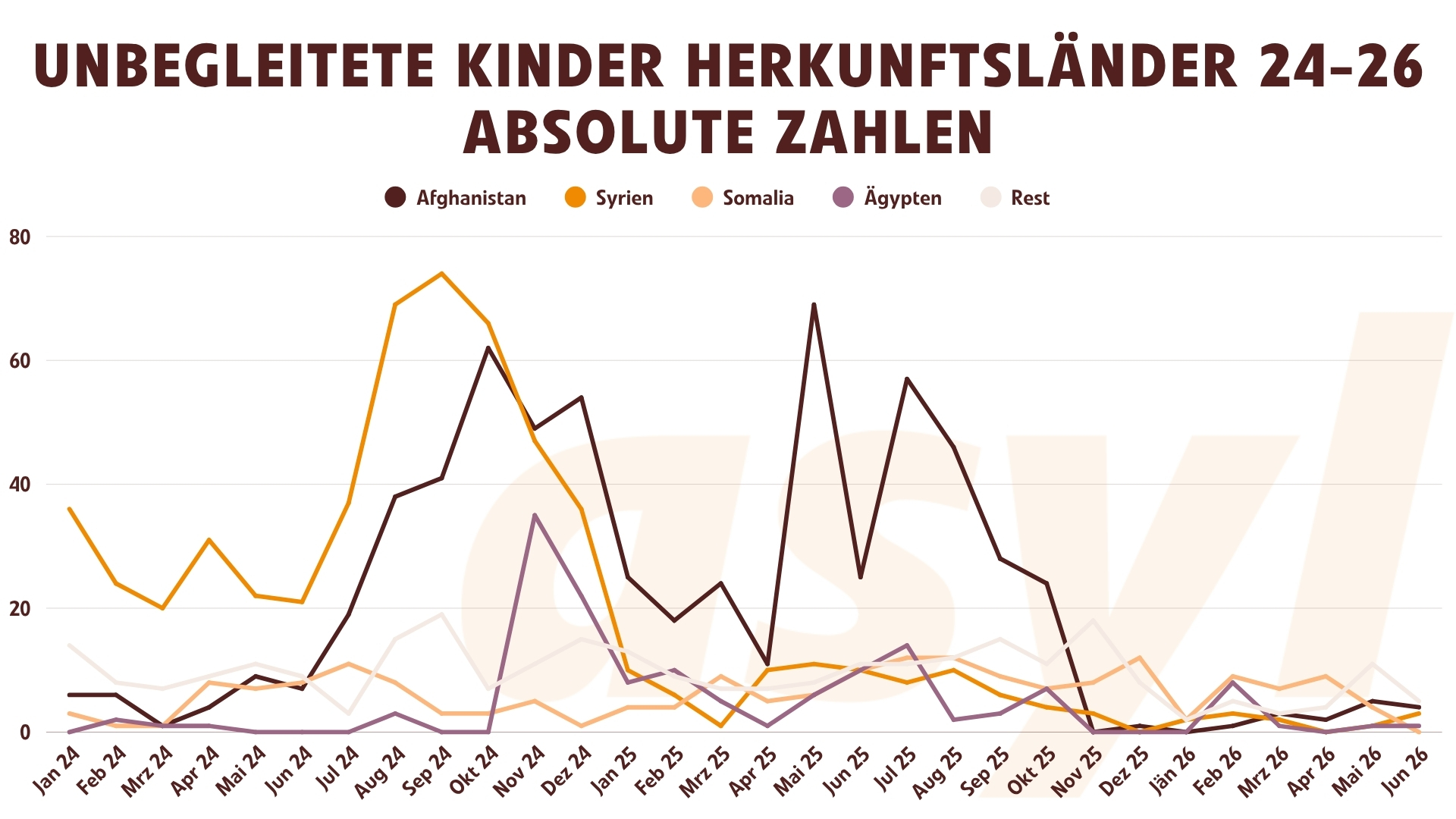 Herkunftsländer von unbegleiteten Kindern 2024 bis Juni 2026