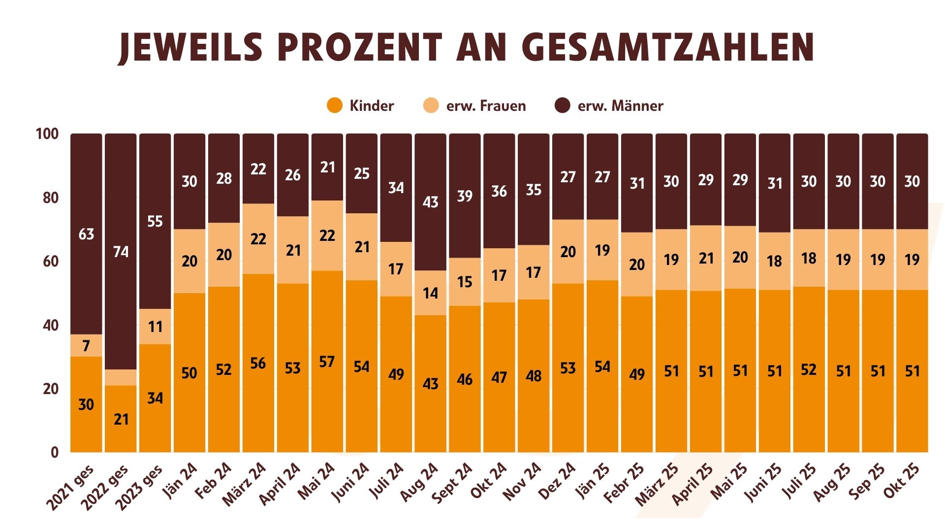 Jeweils Prozent an Gesamtzahlen (Oktober 2025)