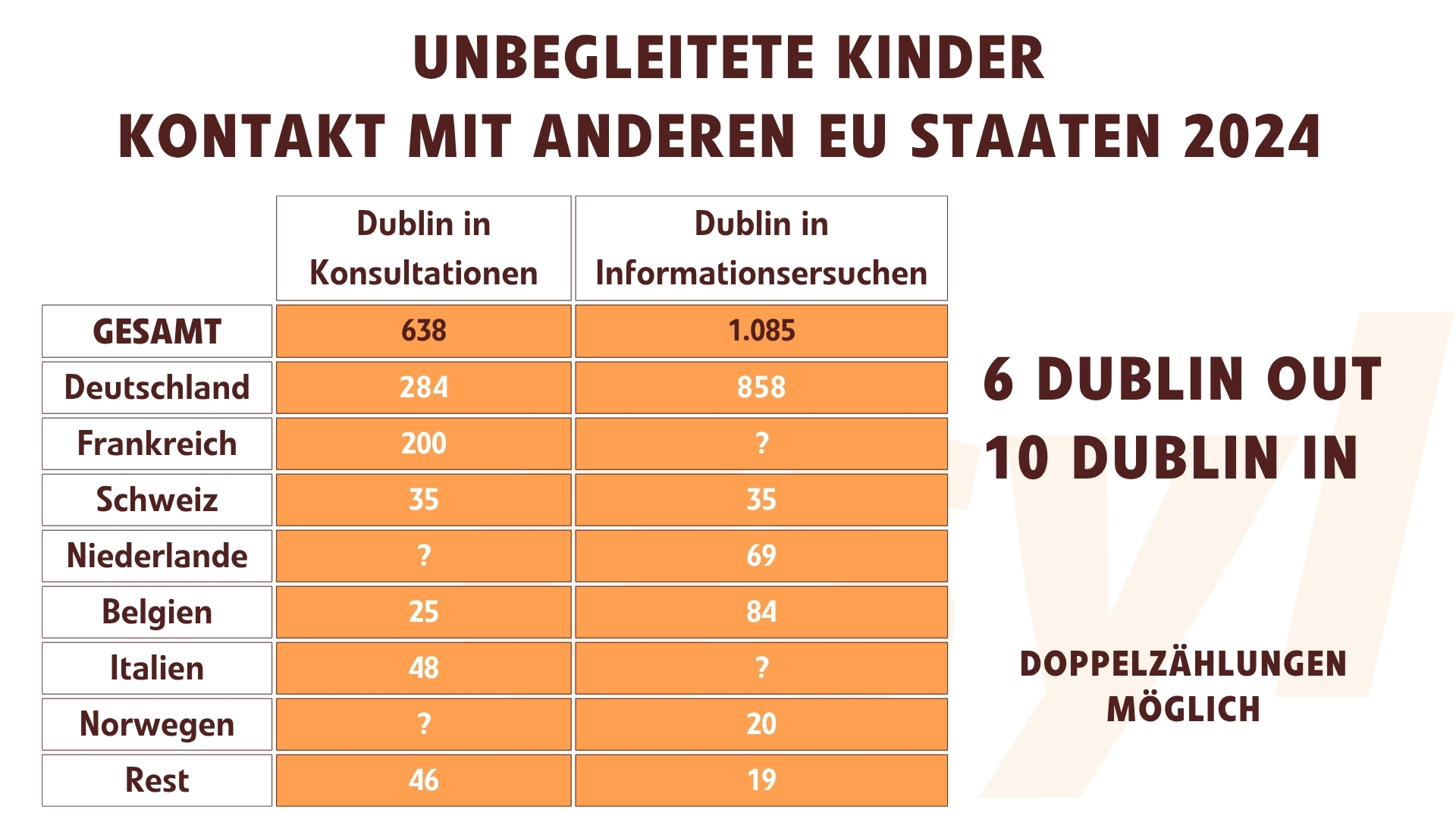Kontakt mit anderen EU Länder und Dublin transfers 2025