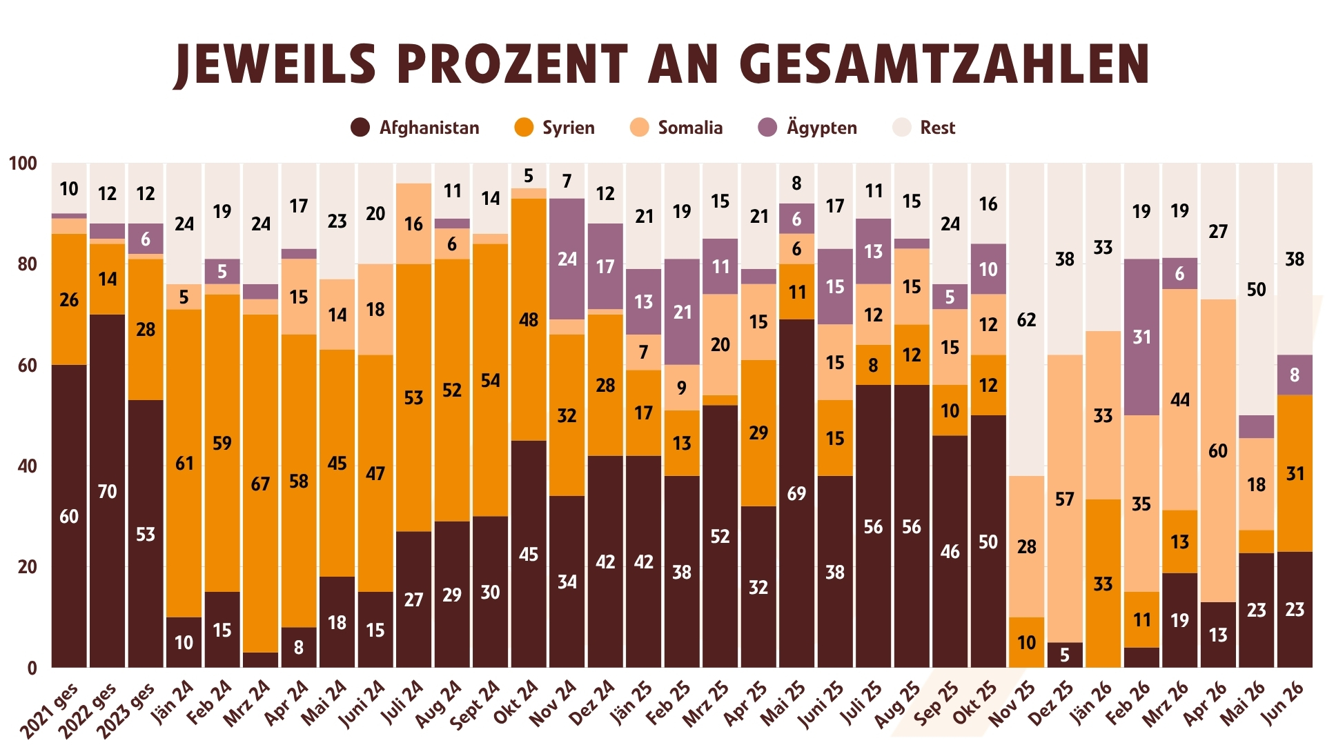 Jeweils Prozent an Gesamtzahl Herkunftsländer (Juni 2026)
