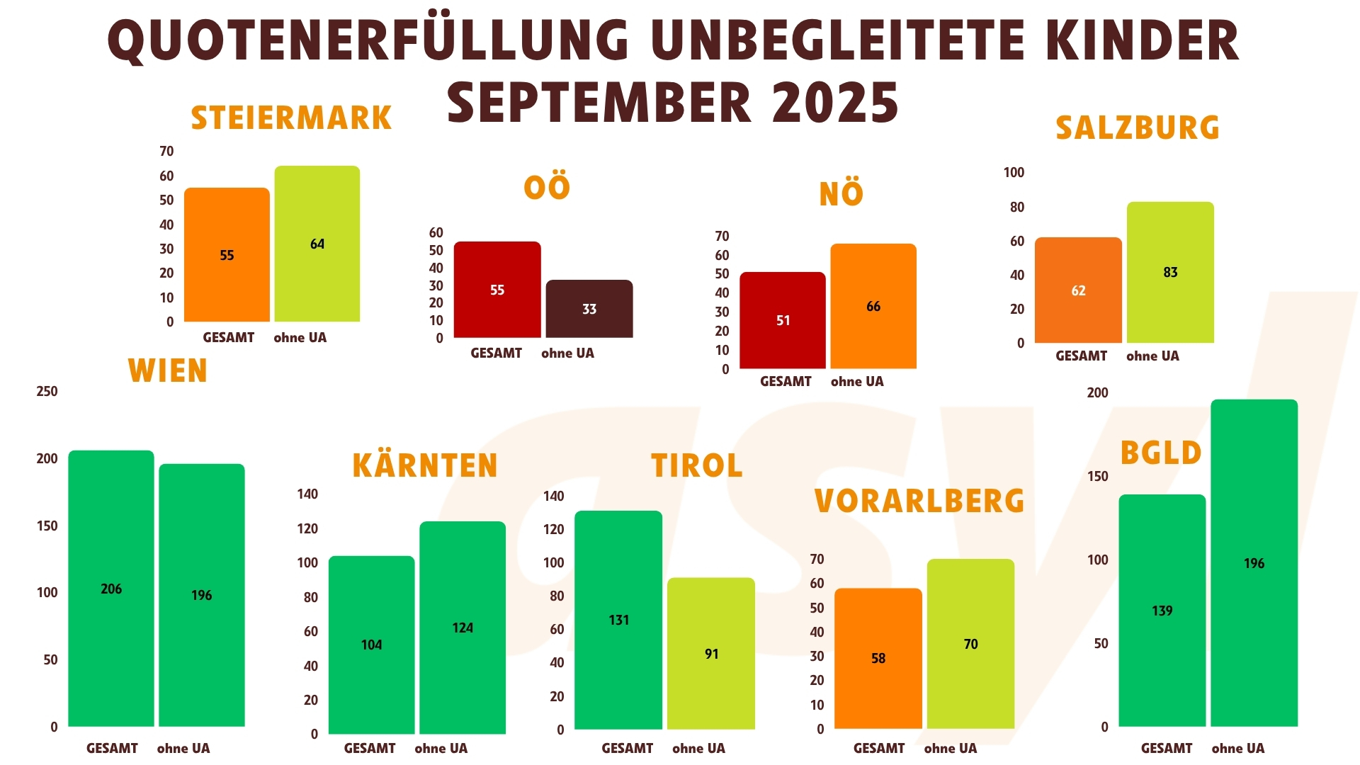 Quotenerfüllung unbegleitete Kinder (April 2026) - Bundesländer - unterschiedliche Zielgruppen
