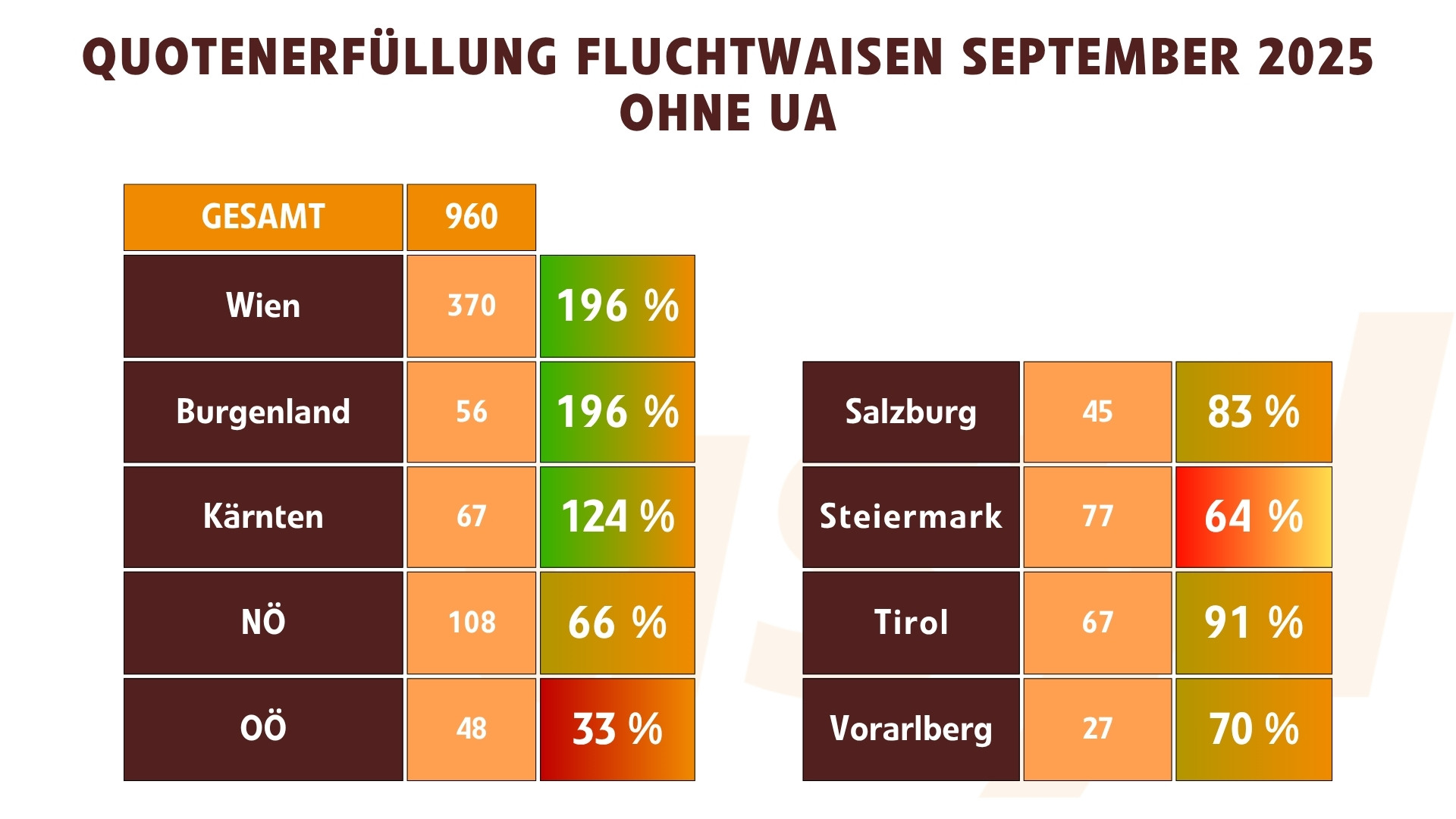 Quotenerfüllung Fluchtwaisen Ohne UA (September 2025)