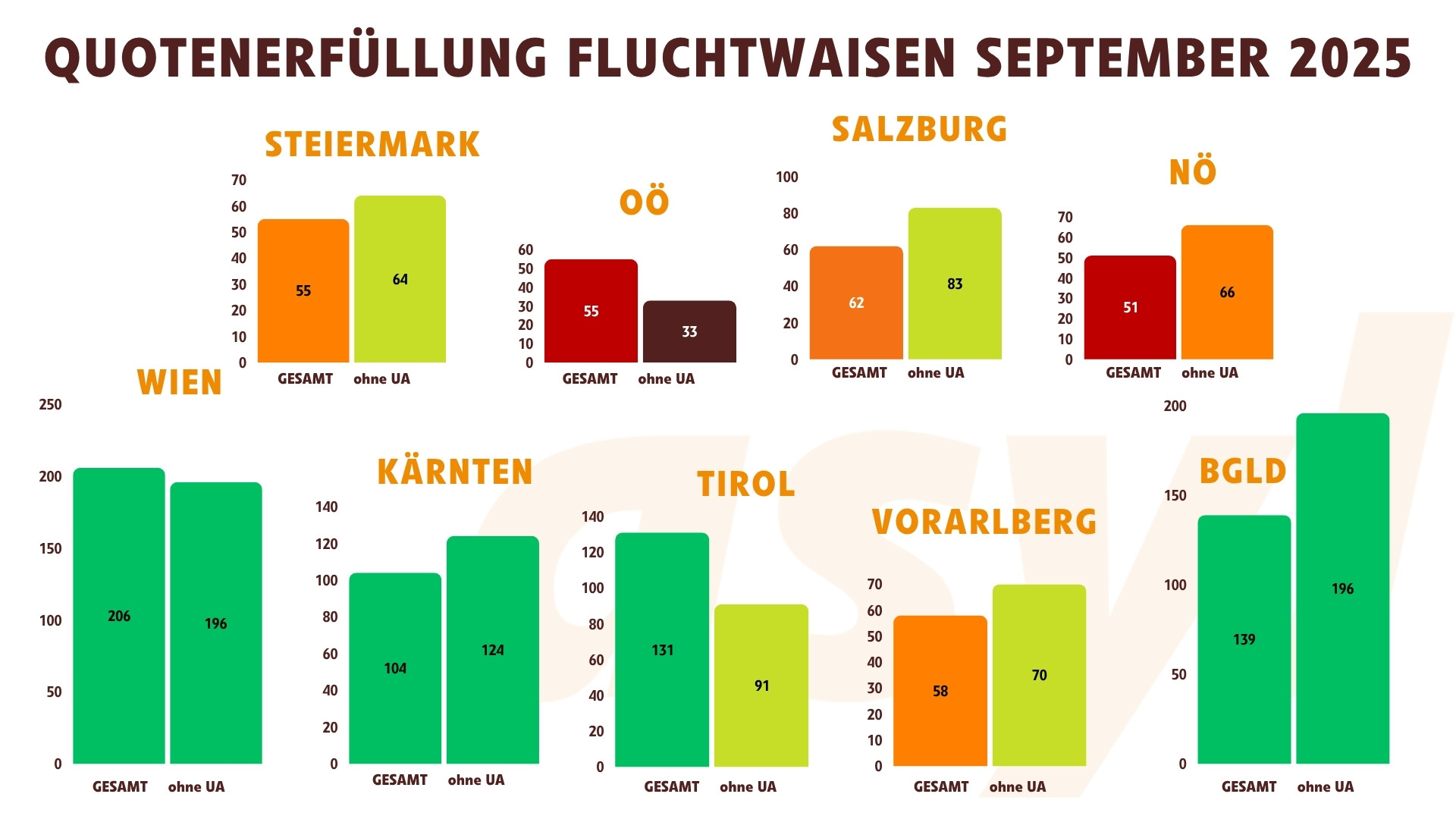 Quotenerfüllung Fluchtwaisen (september 2025) - Bundesländer